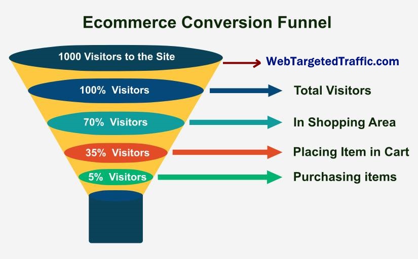 How to Create a High Converting Affiliate Marketing Sales Funnel