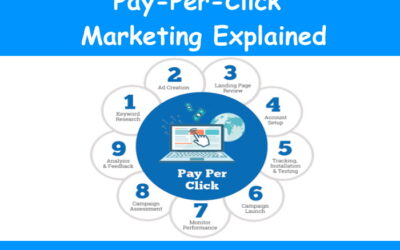 Pay-Per-Click Marketing Explained